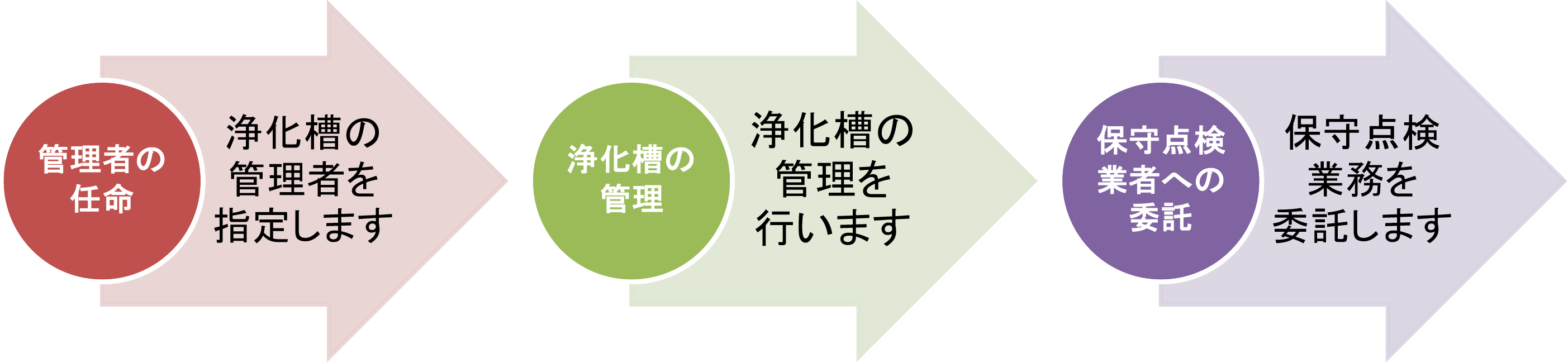 浄化槽の仕組み